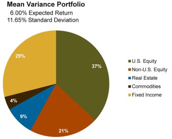 Mean Variance Portfolio