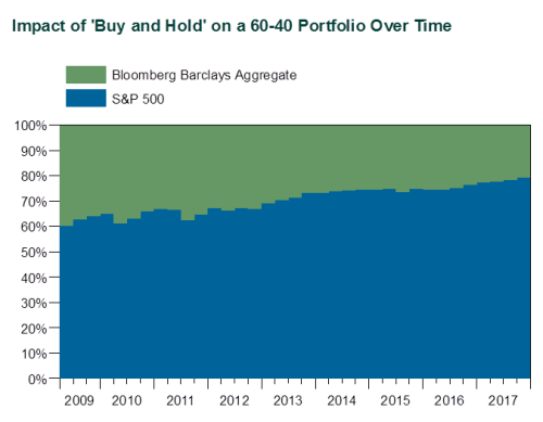 Impact of 'Buy and Hold' on a Portfolio Over Time