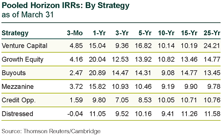 Pooled Horizon IRRs: By Strategy