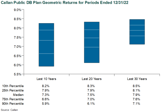 public db plan returns 2022