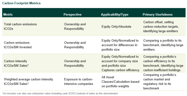 carbon footprinting