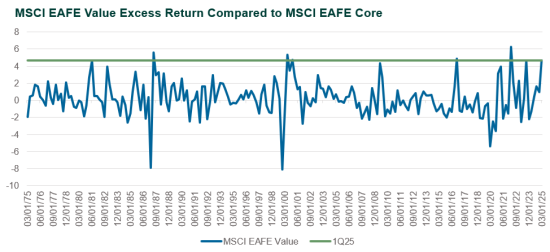 EAFE Value Excess Return volatility msci eafe