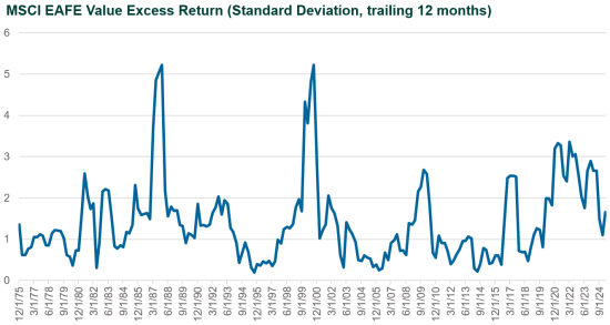 EAFE Value Excess Return T12 volatility EAFE Index