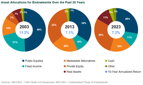 nonprofit allocations