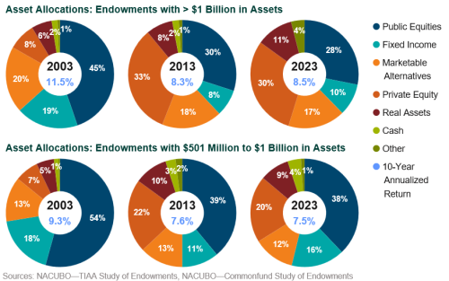 nonprofit allocations