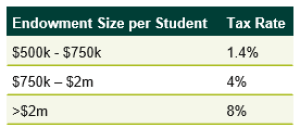 Endowment Tax Rate endowment tax