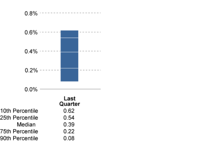 Expense Ratio Expense Ratio