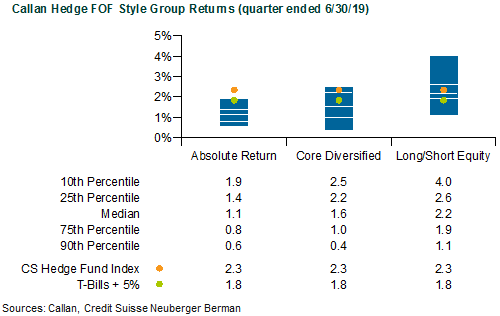 Callan Hedge FOF Style Group Returns