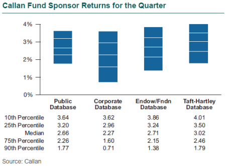 Callan Fund Sponsor Returns for the Quarter