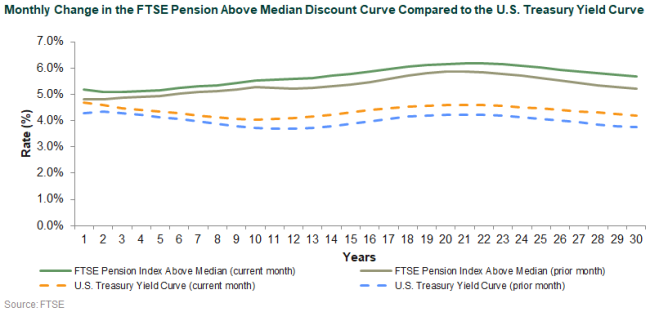 discount rate