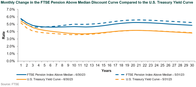 discount rate