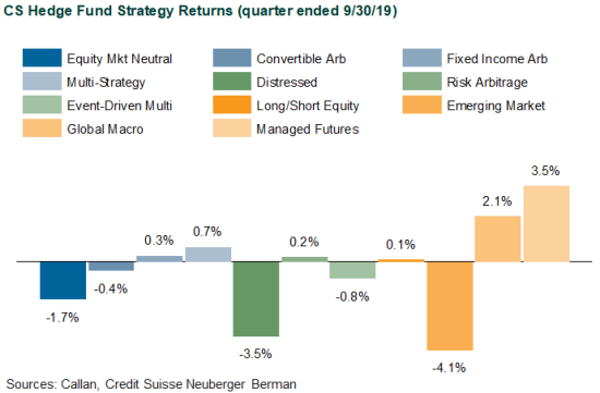 CS Hedge Fund Strategy Returns