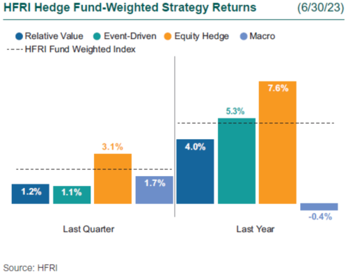 HFRI Returns, 2Q23