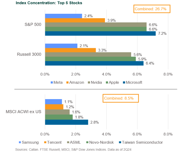 Index Concentration