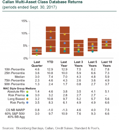 Callan Multi-Asset Class Database Returns