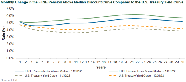 discount rate