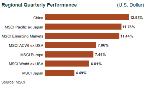 Regional Quarterly Performance