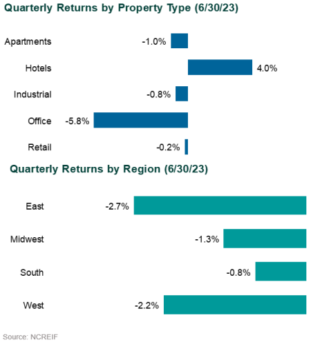 2q23 real estate