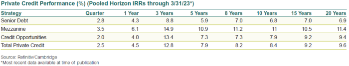 Private Credit Performance, 2Q23