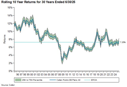 Public DB Plan Rolling 10 Year Returns 1H25 public db plan returns 1h25