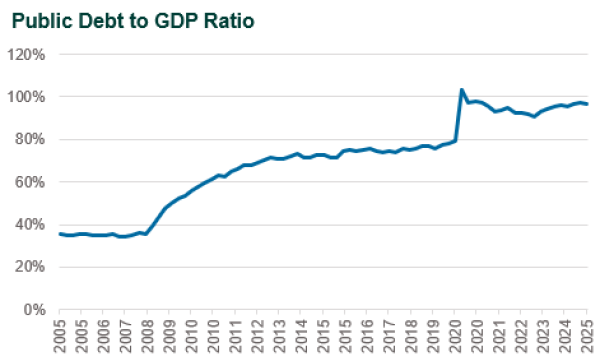 Public Debt to GDP Ratio federal debt