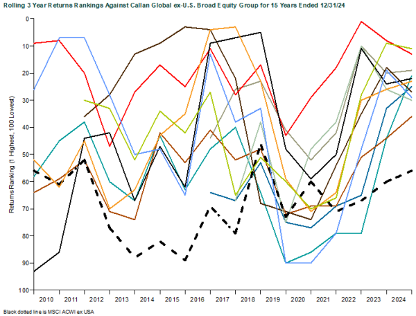 Rolling 3 Year Returns systematic global equity