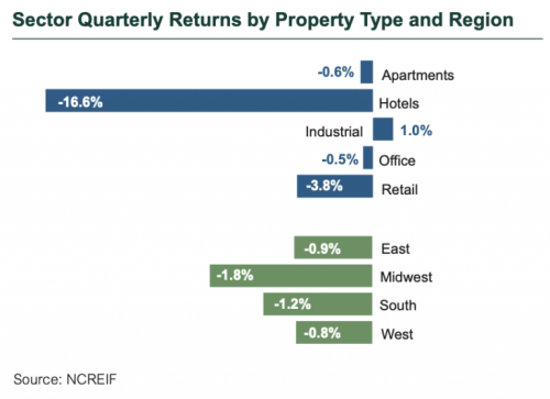 Sector Quarterly Returns by Property Type and Region