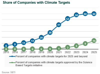 Share of Companies With Climate Targets sbti