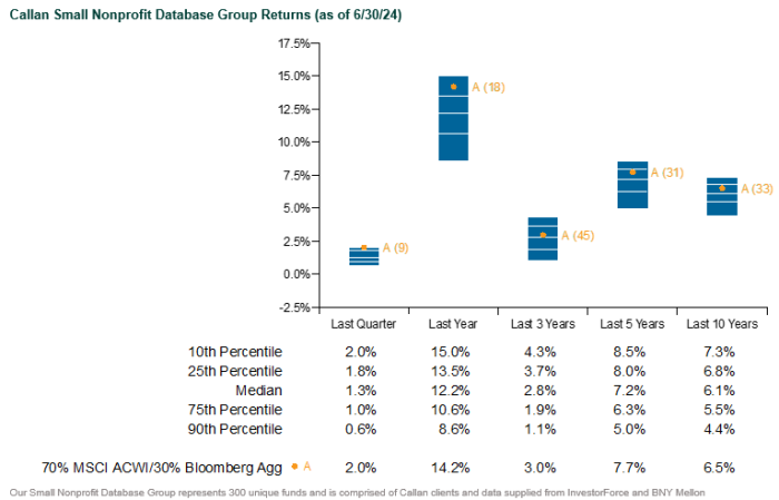 nonprofit allocations