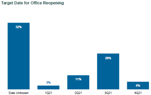 Target Date for Office Reopening