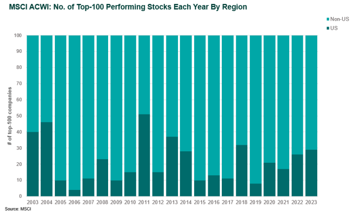 Top 100 Performing Stocks