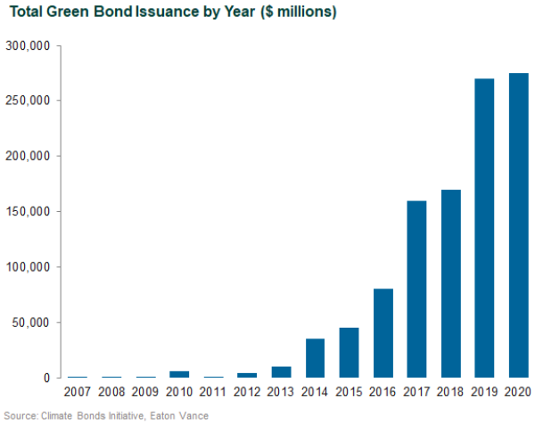 Total Green Bond Issuance by Year (in millions)