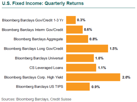 U.S. Fixed Income: Quarterly Returns